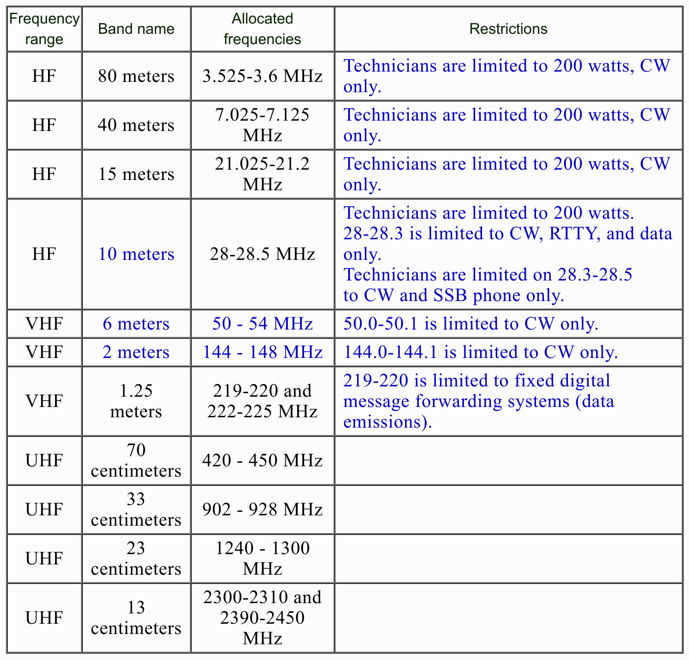 Technician Class Frequency Privileges
