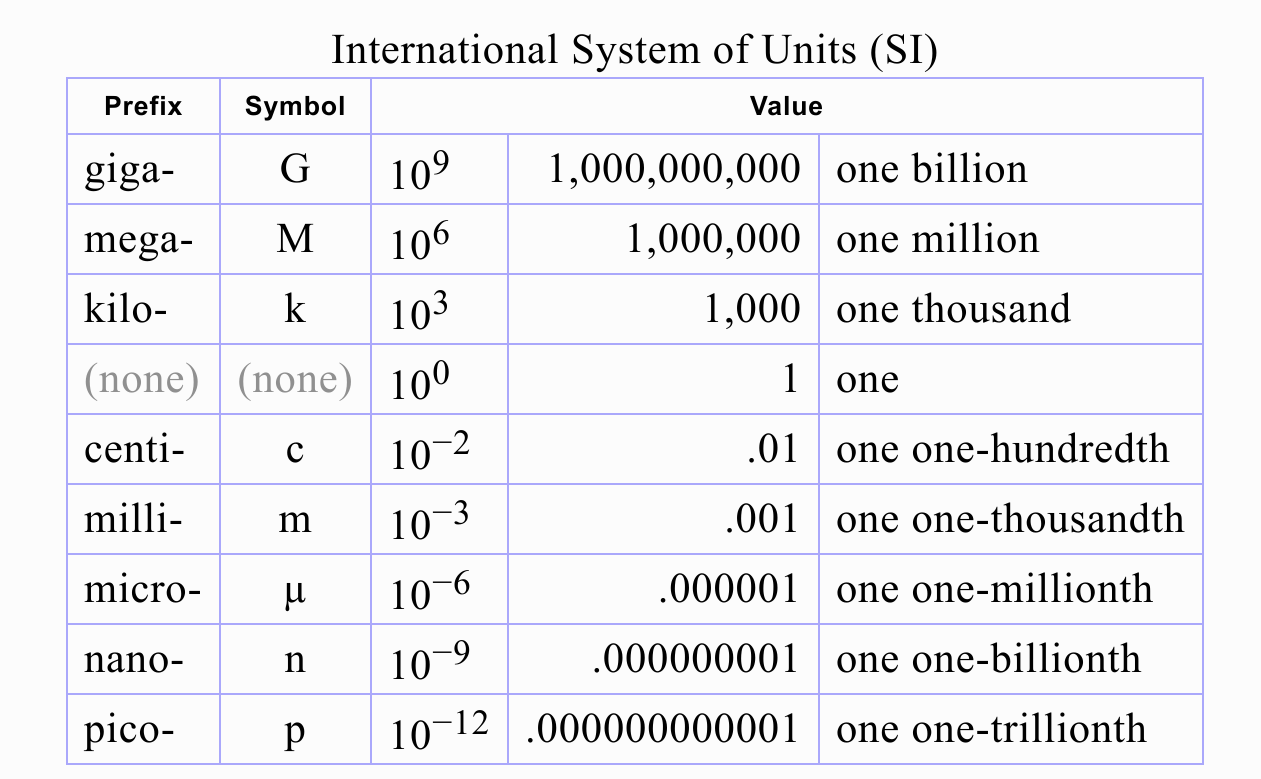 International System of Units (SI)
